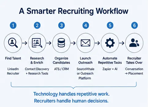 A six-step recruiting workflow: find talent with LinkedIn Recruiter, research and enrich, organize candidates in an ATS or CRM, launch outreach, automate repetitive tasks with Zapier and AI, then the recruiter takes over for conversation and placement.