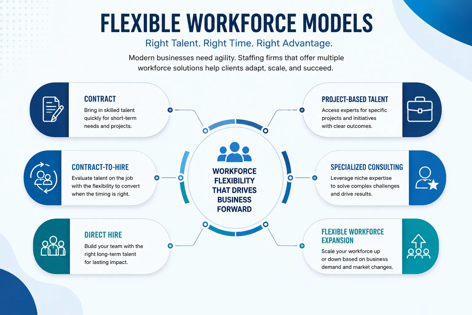 Flexible workforce models — right talent, right time, right advantage. Six options around a central hub: contract, contract-to-hire, direct hire, project-based talent, specialized consulting, and flexible workforce expansion.