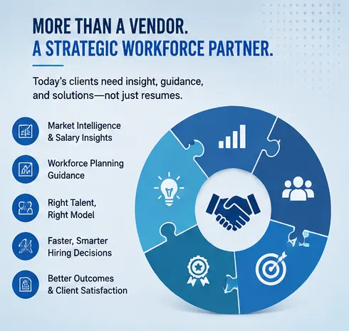 More than a vendor, a strategic workforce partner: market intelligence and salary insights, workforce planning guidance, right talent and right model, faster smarter hiring decisions, and better outcomes and client satisfaction.