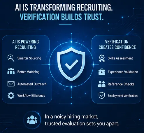 AI is transforming recruiting, verification builds trust. AI powers smarter sourcing, better matching, automated outreach and workflow efficiency; verification adds skills assessment, experience validation, reference checks and employment verification.