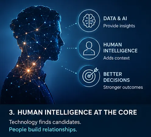Human intelligence at the core: technology finds candidates, people build relationships. A head formed of network nodes beside labels for data and AI providing insights, human intelligence adding context, and better decisions.