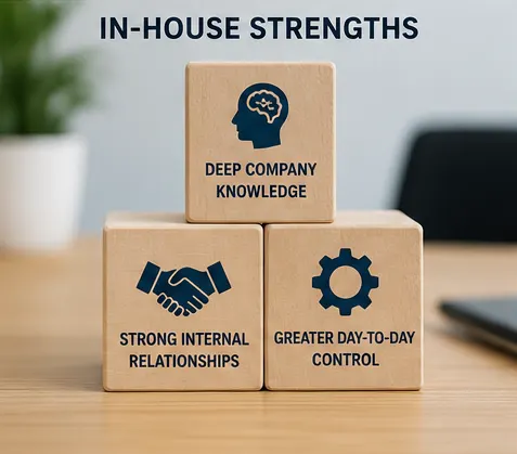 In-house strengths, shown on wooden blocks: deep company knowledge, strong internal relationships, and greater day-to-day control.